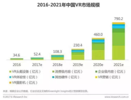 2016-2021年中國(guó)VR市場(chǎng)規(guī)模2