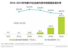 2016-2021年中國(guó)VR企業(yè)級(jí)內(nèi)容市場(chǎng)規(guī)模及增長(zhǎng)率3